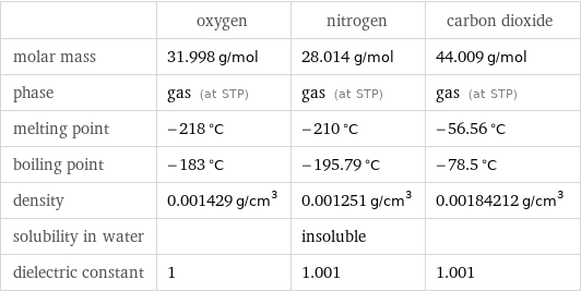  | oxygen | nitrogen | carbon dioxide molar mass | 31.998 g/mol | 28.014 g/mol | 44.009 g/mol phase | gas (at STP) | gas (at STP) | gas (at STP) melting point | -218 °C | -210 °C | -56.56 °C boiling point | -183 °C | -195.79 °C | -78.5 °C density | 0.001429 g/cm^3 | 0.001251 g/cm^3 | 0.00184212 g/cm^3 solubility in water | | insoluble |  dielectric constant | 1 | 1.001 | 1.001