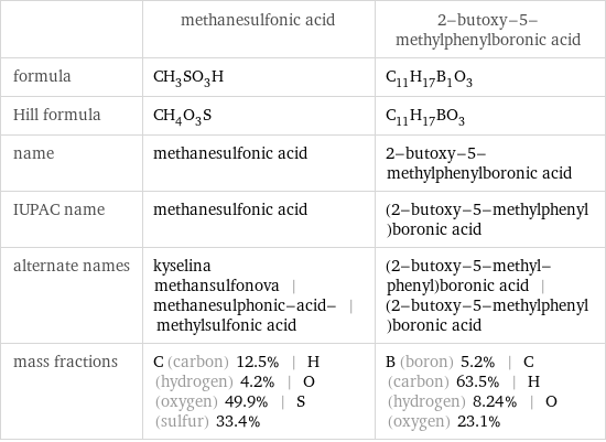  | methanesulfonic acid | 2-butoxy-5-methylphenylboronic acid formula | CH_3SO_3H | C_11H_17B_1O_3 Hill formula | CH_4O_3S | C_11H_17BO_3 name | methanesulfonic acid | 2-butoxy-5-methylphenylboronic acid IUPAC name | methanesulfonic acid | (2-butoxy-5-methylphenyl)boronic acid alternate names | kyselina methansulfonova | methanesulphonic-acid- | methylsulfonic acid | (2-butoxy-5-methyl-phenyl)boronic acid | (2-butoxy-5-methylphenyl)boronic acid mass fractions | C (carbon) 12.5% | H (hydrogen) 4.2% | O (oxygen) 49.9% | S (sulfur) 33.4% | B (boron) 5.2% | C (carbon) 63.5% | H (hydrogen) 8.24% | O (oxygen) 23.1%