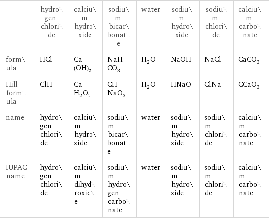  | hydrogen chloride | calcium hydroxide | sodium bicarbonate | water | sodium hydroxide | sodium chloride | calcium carbonate formula | HCl | Ca(OH)_2 | NaHCO_3 | H_2O | NaOH | NaCl | CaCO_3 Hill formula | ClH | CaH_2O_2 | CHNaO_3 | H_2O | HNaO | ClNa | CCaO_3 name | hydrogen chloride | calcium hydroxide | sodium bicarbonate | water | sodium hydroxide | sodium chloride | calcium carbonate IUPAC name | hydrogen chloride | calcium dihydroxide | sodium hydrogen carbonate | water | sodium hydroxide | sodium chloride | calcium carbonate