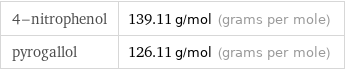 4-nitrophenol | 139.11 g/mol (grams per mole) pyrogallol | 126.11 g/mol (grams per mole)