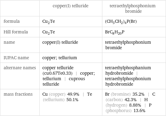  | copper(I) telluride | tetraethylphosphonium bromide formula | Cu_2Te | (CH_3CH_2)_4P(Br) Hill formula | Cu_2Te | BrC_8H_20P name | copper(I) telluride | tetraethylphosphonium bromide IUPAC name | copper; tellurium |  alternate names | copper telluride (cu0.67Te0.33) | copper; tellurium | cuprous telluride | tetraethylphosphanium hydrobromide | tetraethylphosphonium hydrobromide mass fractions | Cu (copper) 49.9% | Te (tellurium) 50.1% | Br (bromine) 35.2% | C (carbon) 42.3% | H (hydrogen) 8.88% | P (phosphorus) 13.6%