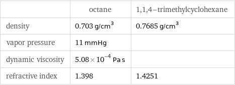  | octane | 1, 1, 4-trimethylcyclohexane density | 0.703 g/cm^3 | 0.7685 g/cm^3 vapor pressure | 11 mmHg |  dynamic viscosity | 5.08×10^-4 Pa s |  refractive index | 1.398 | 1.4251