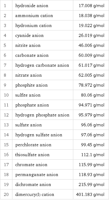 1 | hydroxide anion | 17.008 g/mol 2 | ammonium cation | 18.038 g/mol 3 | hydronium cation | 19.022 g/mol 4 | cyanide anion | 26.019 g/mol 5 | nitrite anion | 46.006 g/mol 6 | carbonate anion | 60.009 g/mol 7 | hydrogen carbonate anion | 61.017 g/mol 8 | nitrate anion | 62.005 g/mol 9 | phosphite anion | 78.972 g/mol 10 | sulfite anion | 80.06 g/mol 11 | phosphate anion | 94.971 g/mol 12 | hydrogen phosphate anion | 95.979 g/mol 13 | sulfate anion | 96.06 g/mol 14 | hydrogen sulfate anion | 97.06 g/mol 15 | perchlorate anion | 99.45 g/mol 16 | thiosulfate anion | 112.1 g/mol 17 | chromate anion | 115.99 g/mol 18 | permanganate anion | 118.93 g/mol 19 | dichromate anion | 215.99 g/mol 20 | dimercury(I) cation | 401.183 g/mol