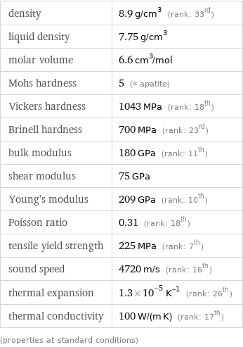 density | 8.9 g/cm^3 (rank: 33rd) liquid density | 7.75 g/cm^3 molar volume | 6.6 cm^3/mol Mohs hardness | 5 (≈ apatite) Vickers hardness | 1043 MPa (rank: 18th) Brinell hardness | 700 MPa (rank: 23rd) bulk modulus | 180 GPa (rank: 11th) shear modulus | 75 GPa Young's modulus | 209 GPa (rank: 10th) Poisson ratio | 0.31 (rank: 18th) tensile yield strength | 225 MPa (rank: 7th) sound speed | 4720 m/s (rank: 16th) thermal expansion | 1.3×10^-5 K^(-1) (rank: 26th) thermal conductivity | 100 W/(m K) (rank: 17th) (properties at standard conditions)