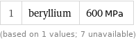 1 | beryllium | 600 MPa (based on 1 values; 7 unavailable)