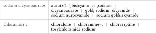 sodium dicyanoaurate | aurate(1-), bis(cyano-c)-, sodium | dicyanoaurate | gold; sodium; dicyanide | sodium aurocyanide | sodium gold(I) cyanide chloramine t | chloralone | chloramine-t | chloraseptine | tosylchloramide sodium