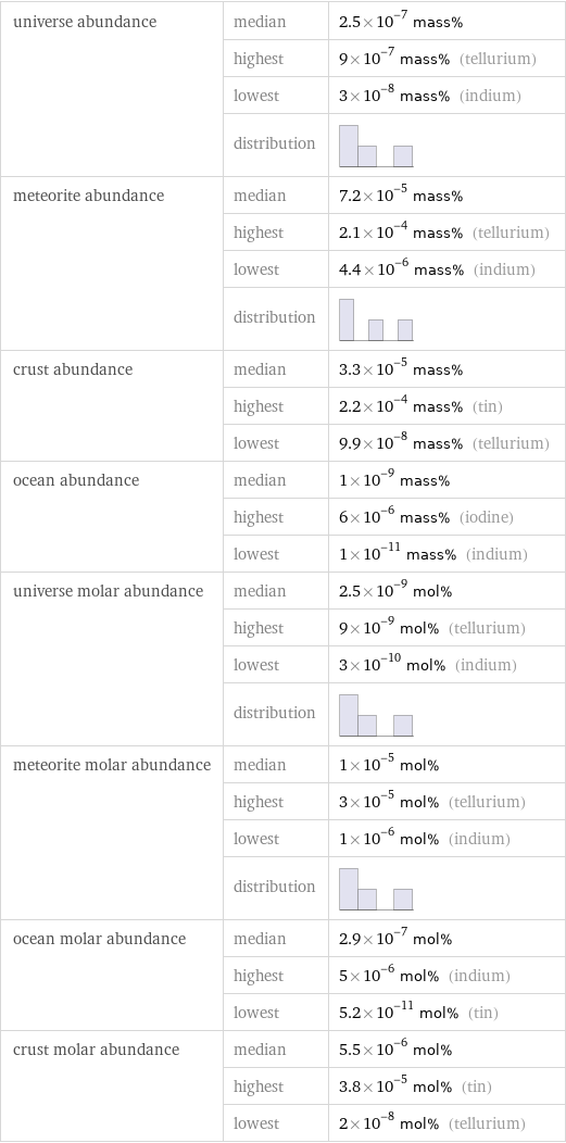 universe abundance | median | 2.5×10^-7 mass%  | highest | 9×10^-7 mass% (tellurium)  | lowest | 3×10^-8 mass% (indium)  | distribution |  meteorite abundance | median | 7.2×10^-5 mass%  | highest | 2.1×10^-4 mass% (tellurium)  | lowest | 4.4×10^-6 mass% (indium)  | distribution |  crust abundance | median | 3.3×10^-5 mass%  | highest | 2.2×10^-4 mass% (tin)  | lowest | 9.9×10^-8 mass% (tellurium) ocean abundance | median | 1×10^-9 mass%  | highest | 6×10^-6 mass% (iodine)  | lowest | 1×10^-11 mass% (indium) universe molar abundance | median | 2.5×10^-9 mol%  | highest | 9×10^-9 mol% (tellurium)  | lowest | 3×10^-10 mol% (indium)  | distribution |  meteorite molar abundance | median | 1×10^-5 mol%  | highest | 3×10^-5 mol% (tellurium)  | lowest | 1×10^-6 mol% (indium)  | distribution |  ocean molar abundance | median | 2.9×10^-7 mol%  | highest | 5×10^-6 mol% (indium)  | lowest | 5.2×10^-11 mol% (tin) crust molar abundance | median | 5.5×10^-6 mol%  | highest | 3.8×10^-5 mol% (tin)  | lowest | 2×10^-8 mol% (tellurium)