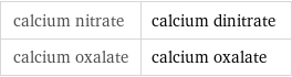 calcium nitrate | calcium dinitrate calcium oxalate | calcium oxalate