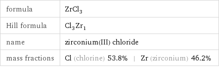formula | ZrCl_3 Hill formula | Cl_3Zr_1 name | zirconium(III) chloride mass fractions | Cl (chlorine) 53.8% | Zr (zirconium) 46.2%