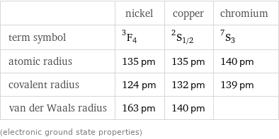  | nickel | copper | chromium term symbol | ^3F_4 | ^2S_(1/2) | ^7S_3 atomic radius | 135 pm | 135 pm | 140 pm covalent radius | 124 pm | 132 pm | 139 pm van der Waals radius | 163 pm | 140 pm |  (electronic ground state properties)