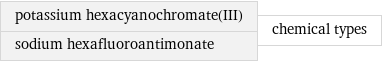 potassium hexacyanochromate(III) sodium hexafluoroantimonate | chemical types