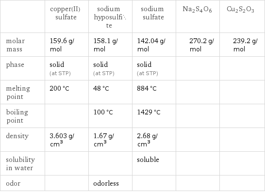  | copper(II) sulfate | sodium hyposulfite | sodium sulfate | Na2S4O6 | Cu2S2O3 molar mass | 159.6 g/mol | 158.1 g/mol | 142.04 g/mol | 270.2 g/mol | 239.2 g/mol phase | solid (at STP) | solid (at STP) | solid (at STP) | |  melting point | 200 °C | 48 °C | 884 °C | |  boiling point | | 100 °C | 1429 °C | |  density | 3.603 g/cm^3 | 1.67 g/cm^3 | 2.68 g/cm^3 | |  solubility in water | | | soluble | |  odor | | odorless | | | 
