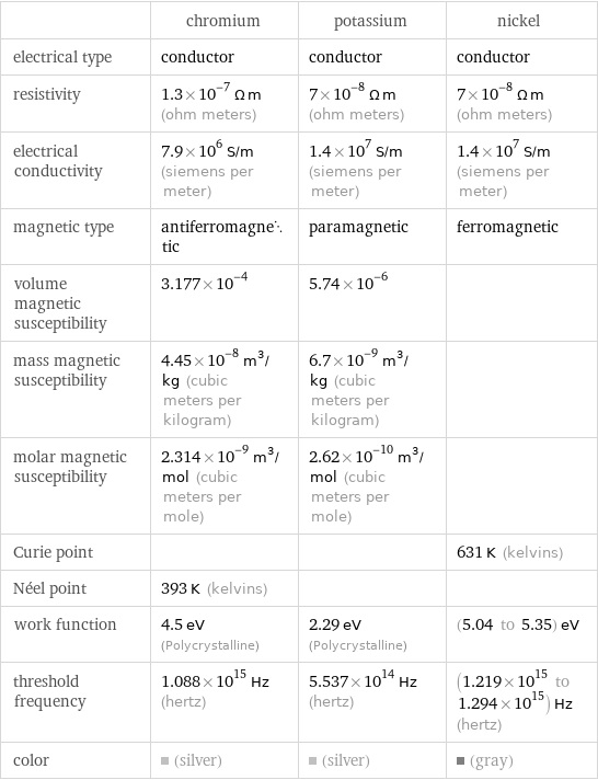  | chromium | potassium | nickel electrical type | conductor | conductor | conductor resistivity | 1.3×10^-7 Ω m (ohm meters) | 7×10^-8 Ω m (ohm meters) | 7×10^-8 Ω m (ohm meters) electrical conductivity | 7.9×10^6 S/m (siemens per meter) | 1.4×10^7 S/m (siemens per meter) | 1.4×10^7 S/m (siemens per meter) magnetic type | antiferromagnetic | paramagnetic | ferromagnetic volume magnetic susceptibility | 3.177×10^-4 | 5.74×10^-6 |  mass magnetic susceptibility | 4.45×10^-8 m^3/kg (cubic meters per kilogram) | 6.7×10^-9 m^3/kg (cubic meters per kilogram) |  molar magnetic susceptibility | 2.314×10^-9 m^3/mol (cubic meters per mole) | 2.62×10^-10 m^3/mol (cubic meters per mole) |  Curie point | | | 631 K (kelvins) Néel point | 393 K (kelvins) | |  work function | 4.5 eV (Polycrystalline) | 2.29 eV (Polycrystalline) | (5.04 to 5.35) eV threshold frequency | 1.088×10^15 Hz (hertz) | 5.537×10^14 Hz (hertz) | (1.219×10^15 to 1.294×10^15) Hz (hertz) color | (silver) | (silver) | (gray)