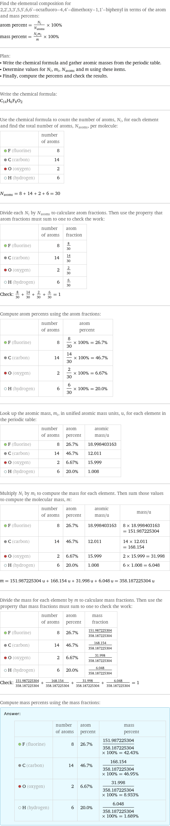 Find the elemental composition for 2, 2', 3, 3', 5, 5', 6, 6'-octafluoro-4, 4'-dimethoxy-1, 1'-biphenyl in terms of the atom and mass percents: atom percent = N_i/N_atoms × 100% mass percent = (N_im_i)/m × 100% Plan: • Write the chemical formula and gather atomic masses from the periodic table. • Determine values for N_i, m_i, N_atoms and m using these items. • Finally, compute the percents and check the results. Write the chemical formula: C_14H_6F_8O_2 Use the chemical formula to count the number of atoms, N_i, for each element and find the total number of atoms, N_atoms, per molecule:  | number of atoms  F (fluorine) | 8  C (carbon) | 14  O (oxygen) | 2  H (hydrogen) | 6  N_atoms = 8 + 14 + 2 + 6 = 30 Divide each N_i by N_atoms to calculate atom fractions. Then use the property that atom fractions must sum to one to check the work:  | number of atoms | atom fraction  F (fluorine) | 8 | 8/30  C (carbon) | 14 | 14/30  O (oxygen) | 2 | 2/30  H (hydrogen) | 6 | 6/30 Check: 8/30 + 14/30 + 2/30 + 6/30 = 1 Compute atom percents using the atom fractions:  | number of atoms | atom percent  F (fluorine) | 8 | 8/30 × 100% = 26.7%  C (carbon) | 14 | 14/30 × 100% = 46.7%  O (oxygen) | 2 | 2/30 × 100% = 6.67%  H (hydrogen) | 6 | 6/30 × 100% = 20.0% Look up the atomic mass, m_i, in unified atomic mass units, u, for each element in the periodic table:  | number of atoms | atom percent | atomic mass/u  F (fluorine) | 8 | 26.7% | 18.998403163  C (carbon) | 14 | 46.7% | 12.011  O (oxygen) | 2 | 6.67% | 15.999  H (hydrogen) | 6 | 20.0% | 1.008 Multiply N_i by m_i to compute the mass for each element. Then sum those values to compute the molecular mass, m:  | number of atoms | atom percent | atomic mass/u | mass/u  F (fluorine) | 8 | 26.7% | 18.998403163 | 8 × 18.998403163 = 151.987225304  C (carbon) | 14 | 46.7% | 12.011 | 14 × 12.011 = 168.154  O (oxygen) | 2 | 6.67% | 15.999 | 2 × 15.999 = 31.998  H (hydrogen) | 6 | 20.0% | 1.008 | 6 × 1.008 = 6.048  m = 151.987225304 u + 168.154 u + 31.998 u + 6.048 u = 358.187225304 u Divide the mass for each element by m to calculate mass fractions. Then use the property that mass fractions must sum to one to check the work:  | number of atoms | atom percent | mass fraction  F (fluorine) | 8 | 26.7% | 151.987225304/358.187225304  C (carbon) | 14 | 46.7% | 168.154/358.187225304  O (oxygen) | 2 | 6.67% | 31.998/358.187225304  H (hydrogen) | 6 | 20.0% | 6.048/358.187225304 Check: 151.987225304/358.187225304 + 168.154/358.187225304 + 31.998/358.187225304 + 6.048/358.187225304 = 1 Compute mass percents using the mass fractions: Answer: |   | | number of atoms | atom percent | mass percent  F (fluorine) | 8 | 26.7% | 151.987225304/358.187225304 × 100% = 42.43%  C (carbon) | 14 | 46.7% | 168.154/358.187225304 × 100% = 46.95%  O (oxygen) | 2 | 6.67% | 31.998/358.187225304 × 100% = 8.933%  H (hydrogen) | 6 | 20.0% | 6.048/358.187225304 × 100% = 1.689%