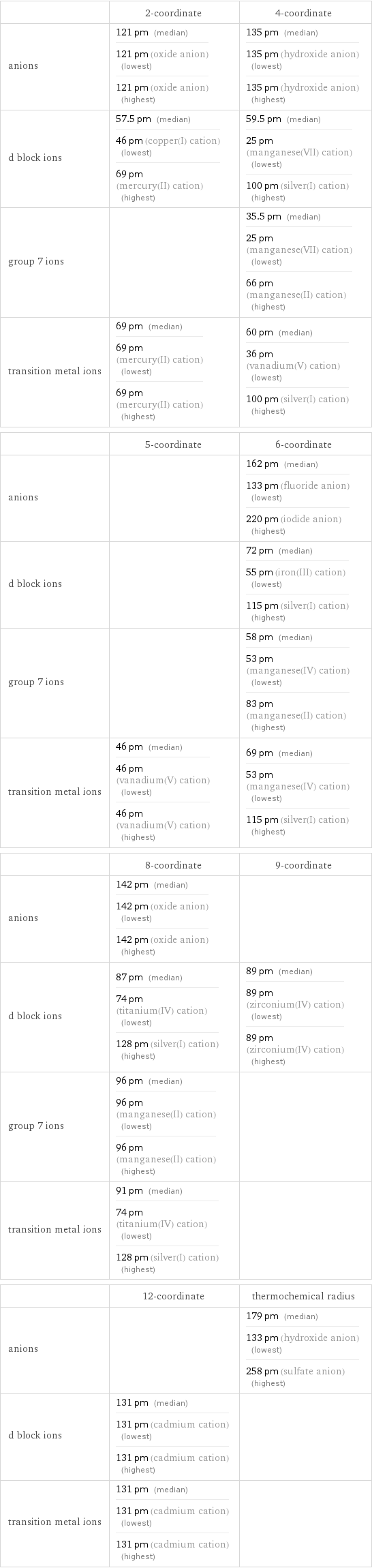  | 2-coordinate | 4-coordinate anions | 121 pm (median) 121 pm (oxide anion) (lowest) 121 pm (oxide anion) (highest) | 135 pm (median) 135 pm (hydroxide anion) (lowest) 135 pm (hydroxide anion) (highest) d block ions | 57.5 pm (median) 46 pm (copper(I) cation) (lowest) 69 pm (mercury(II) cation) (highest) | 59.5 pm (median) 25 pm (manganese(VII) cation) (lowest) 100 pm (silver(I) cation) (highest) group 7 ions | | 35.5 pm (median) 25 pm (manganese(VII) cation) (lowest) 66 pm (manganese(II) cation) (highest) transition metal ions | 69 pm (median) 69 pm (mercury(II) cation) (lowest) 69 pm (mercury(II) cation) (highest) | 60 pm (median) 36 pm (vanadium(V) cation) (lowest) 100 pm (silver(I) cation) (highest)  | 5-coordinate | 6-coordinate anions | | 162 pm (median) 133 pm (fluoride anion) (lowest) 220 pm (iodide anion) (highest) d block ions | | 72 pm (median) 55 pm (iron(III) cation) (lowest) 115 pm (silver(I) cation) (highest) group 7 ions | | 58 pm (median) 53 pm (manganese(IV) cation) (lowest) 83 pm (manganese(II) cation) (highest) transition metal ions | 46 pm (median) 46 pm (vanadium(V) cation) (lowest) 46 pm (vanadium(V) cation) (highest) | 69 pm (median) 53 pm (manganese(IV) cation) (lowest) 115 pm (silver(I) cation) (highest)  | 8-coordinate | 9-coordinate anions | 142 pm (median) 142 pm (oxide anion) (lowest) 142 pm (oxide anion) (highest) |  d block ions | 87 pm (median) 74 pm (titanium(IV) cation) (lowest) 128 pm (silver(I) cation) (highest) | 89 pm (median) 89 pm (zirconium(IV) cation) (lowest) 89 pm (zirconium(IV) cation) (highest) group 7 ions | 96 pm (median) 96 pm (manganese(II) cation) (lowest) 96 pm (manganese(II) cation) (highest) |  transition metal ions | 91 pm (median) 74 pm (titanium(IV) cation) (lowest) 128 pm (silver(I) cation) (highest) |   | 12-coordinate | thermochemical radius anions | | 179 pm (median) 133 pm (hydroxide anion) (lowest) 258 pm (sulfate anion) (highest) d block ions | 131 pm (median) 131 pm (cadmium cation) (lowest) 131 pm (cadmium cation) (highest) |  transition metal ions | 131 pm (median) 131 pm (cadmium cation) (lowest) 131 pm (cadmium cation) (highest) | 