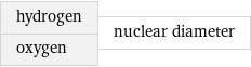 hydrogen oxygen | nuclear diameter