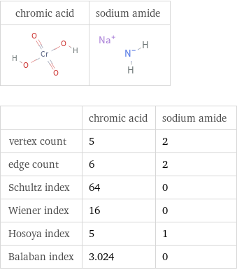   | chromic acid | sodium amide vertex count | 5 | 2 edge count | 6 | 2 Schultz index | 64 | 0 Wiener index | 16 | 0 Hosoya index | 5 | 1 Balaban index | 3.024 | 0