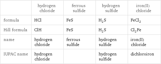  | hydrogen chloride | ferrous sulfide | hydrogen sulfide | iron(II) chloride formula | HCl | FeS | H_2S | FeCl_2 Hill formula | ClH | FeS | H_2S | Cl_2Fe name | hydrogen chloride | ferrous sulfide | hydrogen sulfide | iron(II) chloride IUPAC name | hydrogen chloride | | hydrogen sulfide | dichloroiron