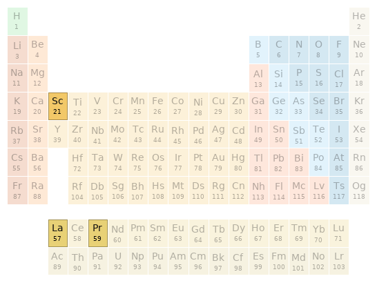 Periodic table location