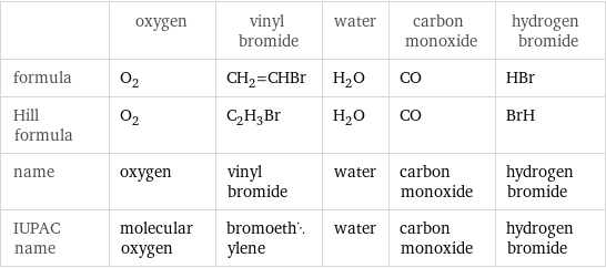  | oxygen | vinyl bromide | water | carbon monoxide | hydrogen bromide formula | O_2 | CH_2=CHBr | H_2O | CO | HBr Hill formula | O_2 | C_2H_3Br | H_2O | CO | BrH name | oxygen | vinyl bromide | water | carbon monoxide | hydrogen bromide IUPAC name | molecular oxygen | bromoethylene | water | carbon monoxide | hydrogen bromide