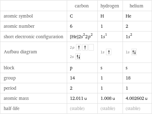  | carbon | hydrogen | helium atomic symbol | C | H | He atomic number | 6 | 1 | 2 short electronic configuration | [He]2s^22p^2 | 1s^1 | 1s^2 Aufbau diagram | 2p  2s | 1s | 1s  block | p | s | s group | 14 | 1 | 18 period | 2 | 1 | 1 atomic mass | 12.011 u | 1.008 u | 4.002602 u half-life | (stable) | (stable) | (stable)