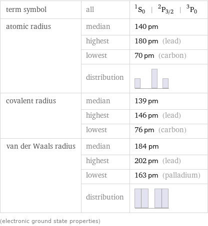 term symbol | all | ^1S_0 | ^2P_(3/2) | ^3P_0 atomic radius | median | 140 pm  | highest | 180 pm (lead)  | lowest | 70 pm (carbon)  | distribution |  covalent radius | median | 139 pm  | highest | 146 pm (lead)  | lowest | 76 pm (carbon) van der Waals radius | median | 184 pm  | highest | 202 pm (lead)  | lowest | 163 pm (palladium)  | distribution |  (electronic ground state properties)