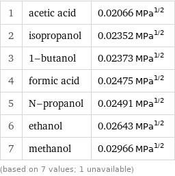 1 | acetic acid | 0.02066 MPa^1/2 2 | isopropanol | 0.02352 MPa^1/2 3 | 1-butanol | 0.02373 MPa^1/2 4 | formic acid | 0.02475 MPa^1/2 5 | N-propanol | 0.02491 MPa^1/2 6 | ethanol | 0.02643 MPa^1/2 7 | methanol | 0.02966 MPa^1/2 (based on 7 values; 1 unavailable)