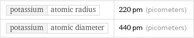 potassium | atomic radius | 220 pm (picometers) potassium | atomic diameter | 440 pm (picometers)