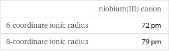  | niobium(III) cation 6-coordinate ionic radius | 72 pm 8-coordinate ionic radius | 79 pm