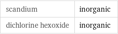 scandium | inorganic dichlorine hexoxide | inorganic