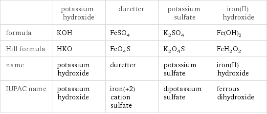  | potassium hydroxide | duretter | potassium sulfate | iron(II) hydroxide formula | KOH | FeSO_4 | K_2SO_4 | Fe(OH)_2 Hill formula | HKO | FeO_4S | K_2O_4S | FeH_2O_2 name | potassium hydroxide | duretter | potassium sulfate | iron(II) hydroxide IUPAC name | potassium hydroxide | iron(+2) cation sulfate | dipotassium sulfate | ferrous dihydroxide