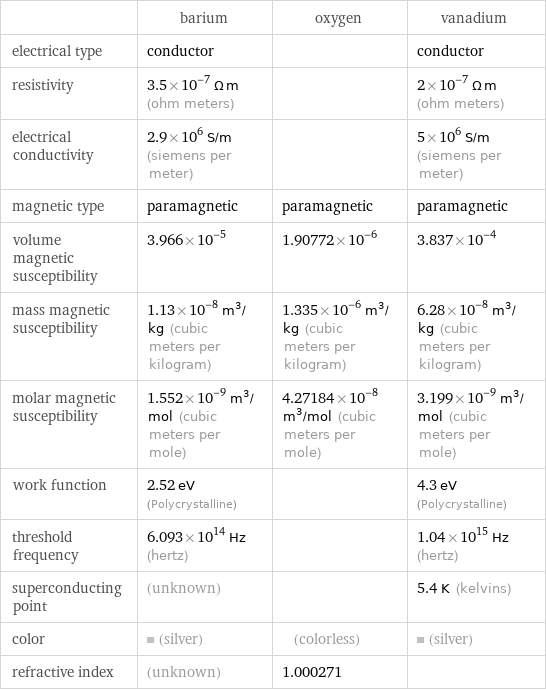  | barium | oxygen | vanadium electrical type | conductor | | conductor resistivity | 3.5×10^-7 Ω m (ohm meters) | | 2×10^-7 Ω m (ohm meters) electrical conductivity | 2.9×10^6 S/m (siemens per meter) | | 5×10^6 S/m (siemens per meter) magnetic type | paramagnetic | paramagnetic | paramagnetic volume magnetic susceptibility | 3.966×10^-5 | 1.90772×10^-6 | 3.837×10^-4 mass magnetic susceptibility | 1.13×10^-8 m^3/kg (cubic meters per kilogram) | 1.335×10^-6 m^3/kg (cubic meters per kilogram) | 6.28×10^-8 m^3/kg (cubic meters per kilogram) molar magnetic susceptibility | 1.552×10^-9 m^3/mol (cubic meters per mole) | 4.27184×10^-8 m^3/mol (cubic meters per mole) | 3.199×10^-9 m^3/mol (cubic meters per mole) work function | 2.52 eV (Polycrystalline) | | 4.3 eV (Polycrystalline) threshold frequency | 6.093×10^14 Hz (hertz) | | 1.04×10^15 Hz (hertz) superconducting point | (unknown) | | 5.4 K (kelvins) color | (silver) | (colorless) | (silver) refractive index | (unknown) | 1.000271 | 