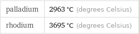 palladium | 2963 °C (degrees Celsius) rhodium | 3695 °C (degrees Celsius)