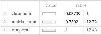  | | visual | ratios |  3 | chromium | | 0.05739 | 1 2 | molybdenum | | 0.7302 | 12.72 1 | tungsten | | 1 | 17.43