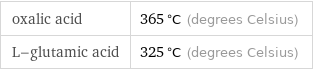 oxalic acid | 365 °C (degrees Celsius) L-glutamic acid | 325 °C (degrees Celsius)