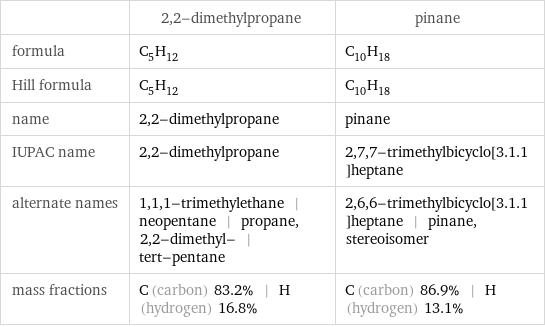  | 2, 2-dimethylpropane | pinane formula | C_5H_12 | C_10H_18 Hill formula | C_5H_12 | C_10H_18 name | 2, 2-dimethylpropane | pinane IUPAC name | 2, 2-dimethylpropane | 2, 7, 7-trimethylbicyclo[3.1.1]heptane alternate names | 1, 1, 1-trimethylethane | neopentane | propane, 2, 2-dimethyl- | tert-pentane | 2, 6, 6-trimethylbicyclo[3.1.1]heptane | pinane, stereoisomer mass fractions | C (carbon) 83.2% | H (hydrogen) 16.8% | C (carbon) 86.9% | H (hydrogen) 13.1%