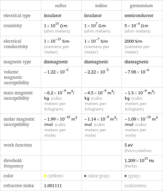  | sulfur | iodine | germanium electrical type | insulator | insulator | semiconductor resistivity | 1×10^15 Ω m (ohm meters) | 1×10^7 Ω m (ohm meters) | 5×10^-4 Ω m (ohm meters) electrical conductivity | 1×10^-15 S/m (siemens per meter) | 1×10^-7 S/m (siemens per meter) | 2000 S/m (siemens per meter) magnetic type | diamagnetic | diamagnetic | diamagnetic volume magnetic susceptibility | -1.22×10^-5 | -2.22×10^-5 | -7.98×10^-6 mass magnetic susceptibility | -6.2×10^-9 m^3/kg (cubic meters per kilogram) | -4.5×10^-9 m^3/kg (cubic meters per kilogram) | -1.5×10^-9 m^3/kg (cubic meters per kilogram) molar magnetic susceptibility | -1.99×10^-10 m^3/mol (cubic meters per mole) | -1.14×10^-9 m^3/mol (cubic meters per mole) | -1.09×10^-10 m^3/mol (cubic meters per mole) work function | | | 5 eV (Polycrystalline) threshold frequency | | | 1.209×10^15 Hz (hertz) color | (yellow) | (slate gray) | (gray) refractive index | 1.001111 | | (unknown)