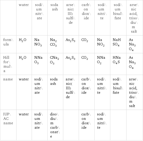  | water | sodium nitrate | soda ash | arsenic(III) sulfide | carbon dioxide | sodium nitrite | sodium bisulfate | arsenic acid, trisodium salt formula | H_2O | NaNO_3 | Na_2CO_3 | As_2S_3 | CO_2 | NaNO_2 | NaHSO_4 | AsNa_3O_4 Hill formula | H_2O | NNaO_3 | CNa_2O_3 | As_2S_3 | CO_2 | NNaO_2 | HNaO_4S | AsNa_3O_4 name | water | sodium nitrate | soda ash | arsenic(III) sulfide | carbon dioxide | sodium nitrite | sodium bisulfate | arsenic acid, trisodium salt IUPAC name | water | sodium nitrate | disodium carbonate | | carbon dioxide | sodium nitrite | | 