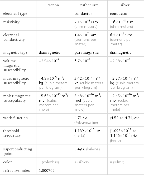  | xenon | ruthenium | silver electrical type | | conductor | conductor resistivity | | 7.1×10^-8 Ω m (ohm meters) | 1.6×10^-8 Ω m (ohm meters) electrical conductivity | | 1.4×10^7 S/m (siemens per meter) | 6.2×10^7 S/m (siemens per meter) magnetic type | diamagnetic | paramagnetic | diamagnetic volume magnetic susceptibility | -2.54×10^-8 | 6.7×10^-5 | -2.38×10^-5 mass magnetic susceptibility | -4.3×10^-9 m^3/kg (cubic meters per kilogram) | 5.42×10^-9 m^3/kg (cubic meters per kilogram) | -2.27×10^-9 m^3/kg (cubic meters per kilogram) molar magnetic susceptibility | -5.65×10^-10 m^3/mol (cubic meters per mole) | 5.48×10^-10 m^3/mol (cubic meters per mole) | -2.45×10^-10 m^3/mol (cubic meters per mole) work function | | 4.71 eV (Polycrystalline) | (4.52 to 4.74) eV threshold frequency | | 1.139×10^15 Hz (hertz) | (1.093×10^15 to 1.146×10^15) Hz (hertz) superconducting point | | 0.49 K (kelvins) |  color | (colorless) | (silver) | (silver) refractive index | 1.000702 | | 