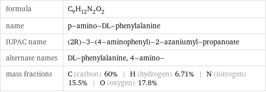 formula | C_9H_12N_2O_2 name | p-amino-DL-phenylalanine IUPAC name | (2R)-3-(4-aminophenyl)-2-azaniumyl-propanoate alternate names | DL-phenylalanine, 4-amino- mass fractions | C (carbon) 60% | H (hydrogen) 6.71% | N (nitrogen) 15.5% | O (oxygen) 17.8%