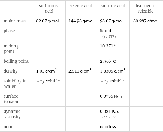  | sulfurous acid | selenic acid | sulfuric acid | hydrogen selenide molar mass | 82.07 g/mol | 144.98 g/mol | 98.07 g/mol | 80.987 g/mol phase | | | liquid (at STP) |  melting point | | | 10.371 °C |  boiling point | | | 279.6 °C |  density | 1.03 g/cm^3 | 2.511 g/cm^3 | 1.8305 g/cm^3 |  solubility in water | very soluble | | very soluble |  surface tension | | | 0.0735 N/m |  dynamic viscosity | | | 0.021 Pa s (at 25 °C) |  odor | | | odorless | 