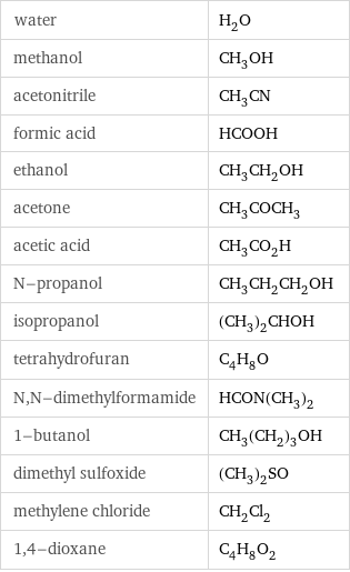 water | H_2O methanol | CH_3OH acetonitrile | CH_3CN formic acid | HCOOH ethanol | CH_3CH_2OH acetone | CH_3COCH_3 acetic acid | CH_3CO_2H N-propanol | CH_3CH_2CH_2OH isopropanol | (CH_3)_2CHOH tetrahydrofuran | C_4H_8O N, N-dimethylformamide | HCON(CH_3)_2 1-butanol | CH_3(CH_2)_3OH dimethyl sulfoxide | (CH_3)_2SO methylene chloride | CH_2Cl_2 1, 4-dioxane | C_4H_8O_2