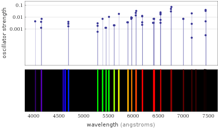 Atomic spectrum Visible region