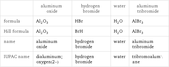  | aluminum oxide | hydrogen bromide | water | aluminum tribromide formula | Al_2O_3 | HBr | H_2O | AlBr_3 Hill formula | Al_2O_3 | BrH | H_2O | AlBr_3 name | aluminum oxide | hydrogen bromide | water | aluminum tribromide IUPAC name | dialuminum;oxygen(2-) | hydrogen bromide | water | tribromoalumane