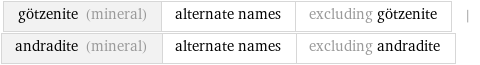 götzenite (mineral) | alternate names | excluding götzenite | andradite (mineral) | alternate names | excluding andradite