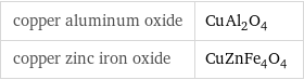 copper aluminum oxide | CuAl_2O_4 copper zinc iron oxide | CuZnFe_4O_4