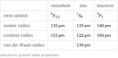  | vanadium | zinc | titanium term symbol | ^4F_(3/2) | ^1S_0 | ^3F_2 atomic radius | 135 pm | 135 pm | 140 pm covalent radius | 153 pm | 122 pm | 160 pm van der Waals radius | | 139 pm |  (electronic ground state properties)