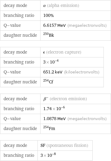 decay mode | α (alpha emission) branching ratio | 100% Q-value | 6.6157 MeV (megaelectronvolts) daughter nuclide | Bk-250 decay mode | ϵ (electron capture) branching ratio | 3×10^-4 Q-value | 651.2 keV (kiloelectronvolts) daughter nuclide | Cf-254 decay mode | β^- (electron emission) branching ratio | 1.74×10^-6 Q-value | 1.0878 MeV (megaelectronvolts) daughter nuclide | Fm-254 decay mode | SF (spontaneous fission) branching ratio | 3×10^-8
