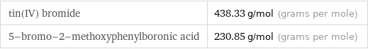 tin(IV) bromide | 438.33 g/mol (grams per mole) 5-bromo-2-methoxyphenylboronic acid | 230.85 g/mol (grams per mole)