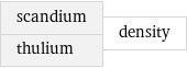 scandium thulium | density